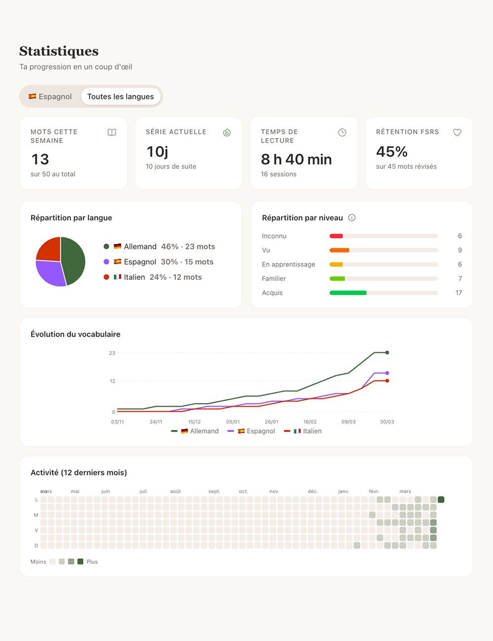 Tableau de bord des statistiques Lira